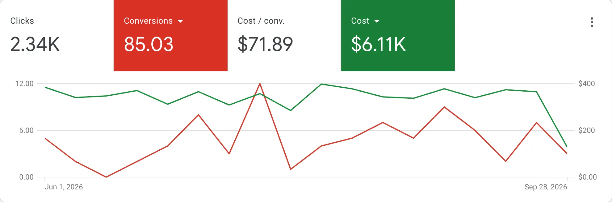 Google Ads time series, June to September 2026 by week: conversions rising while cost stays level